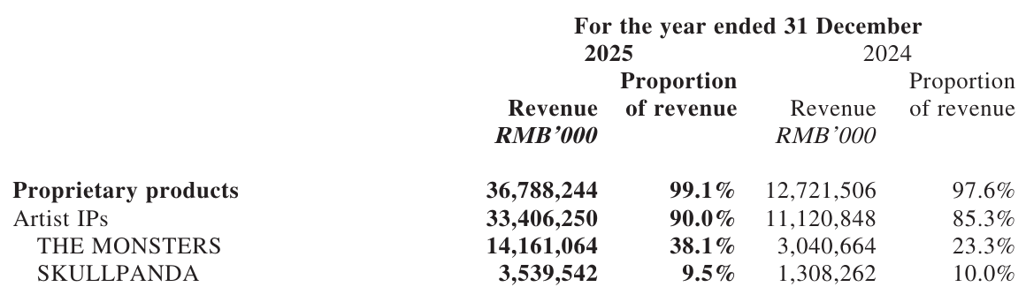 Auszug aus Seite 33 der Jahresergebnisse 2025 von POP MART: Umsatz von THE MONSTERS 14.161.064 Tausend RMB im Jahr 2025 (38,1 % des Gesamtumsatzes) gegenüber 3.040.664 Tausend RMB im Jahr 2024 (23,3 %).